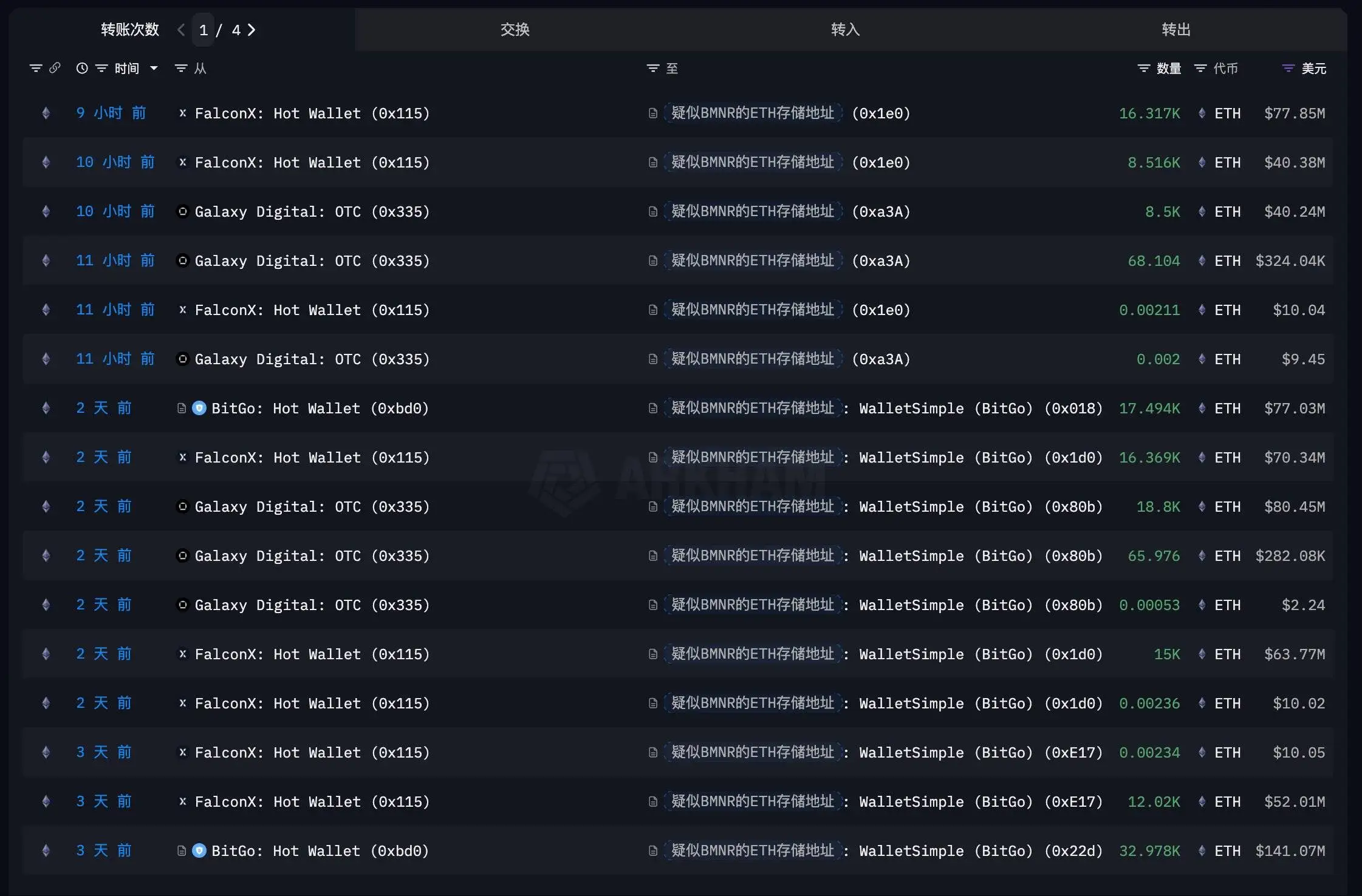 BitMine关联地址单日接收33401枚ETH 余烬监测机构平台转账