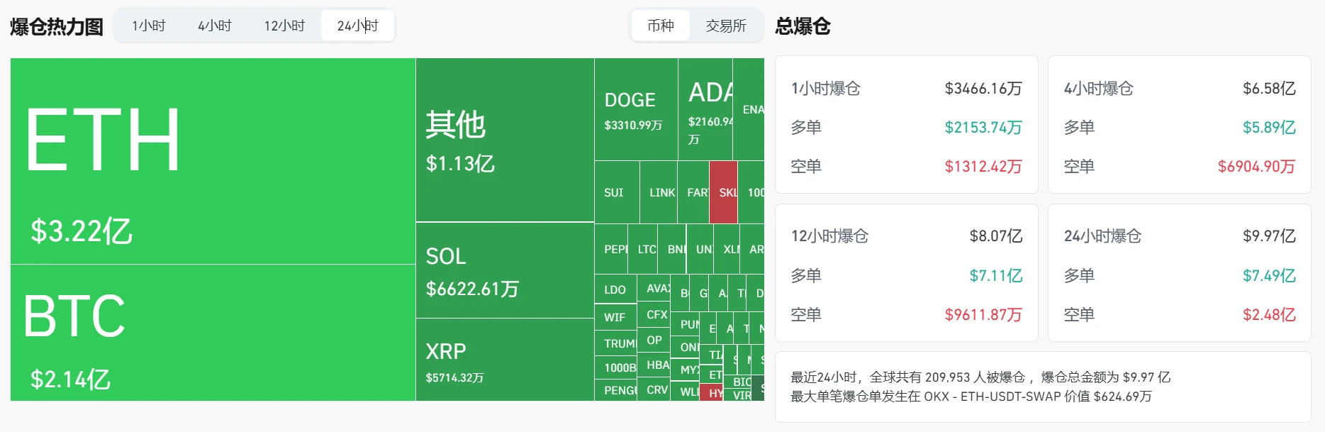 加密货币市场24小时爆仓总额近10亿美元，ETH与BTC合约损失显著