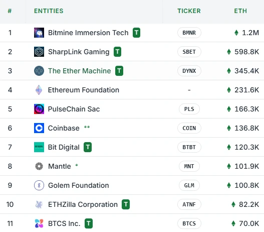 ETHZilla以太坊持仓量达8.22万枚 跃居财库公司第十位