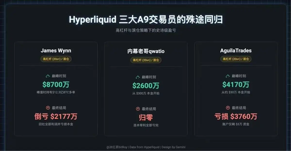 Hyperliquid平台三名高杠杆交易者累计亏损1.4亿美元