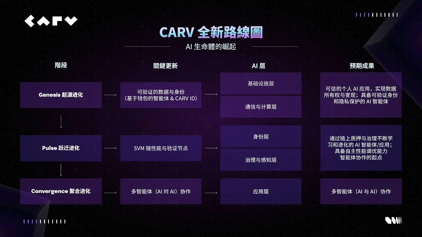 CARV：AI Beings的去中心化生态