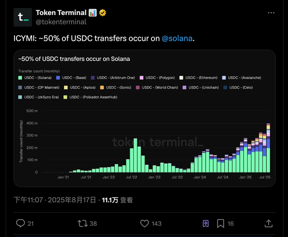 Solana网络处理约50%的USDC转账交易，Base、Arbitrum One等紧随其后