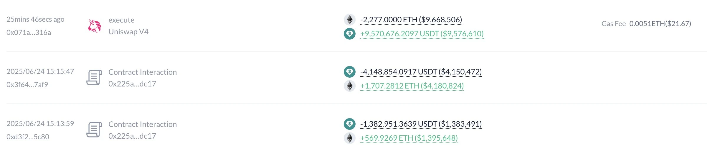Lookonchain监测：某钱包以4203美元单价抛售2277枚以太坊实现404万美元盈利