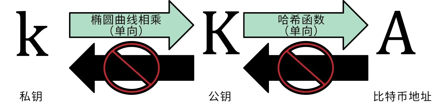 如何找回比特币钱包？助记词和派生路径是关键吗？