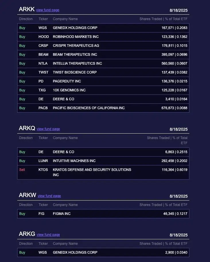 Cathie Wood旗下Ark Invest增持Robinhood股票