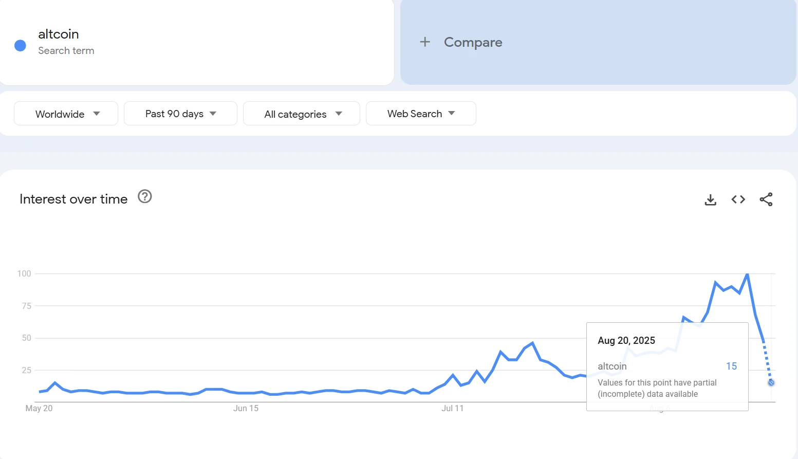 山寨币搜索热度骤降 Google Trends数据显示与比特币价格联动