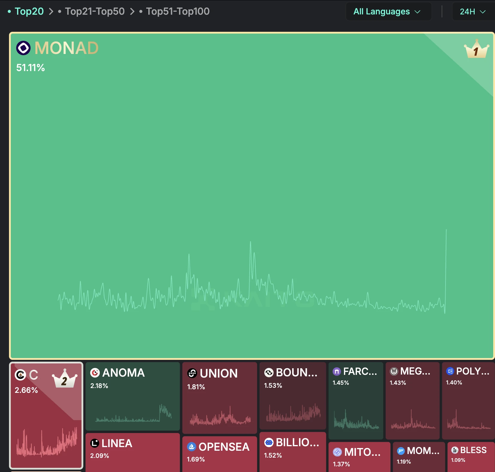 Monad登顶Kaito Mindshare排行榜 推出Monad Cards致敬加密贡献者