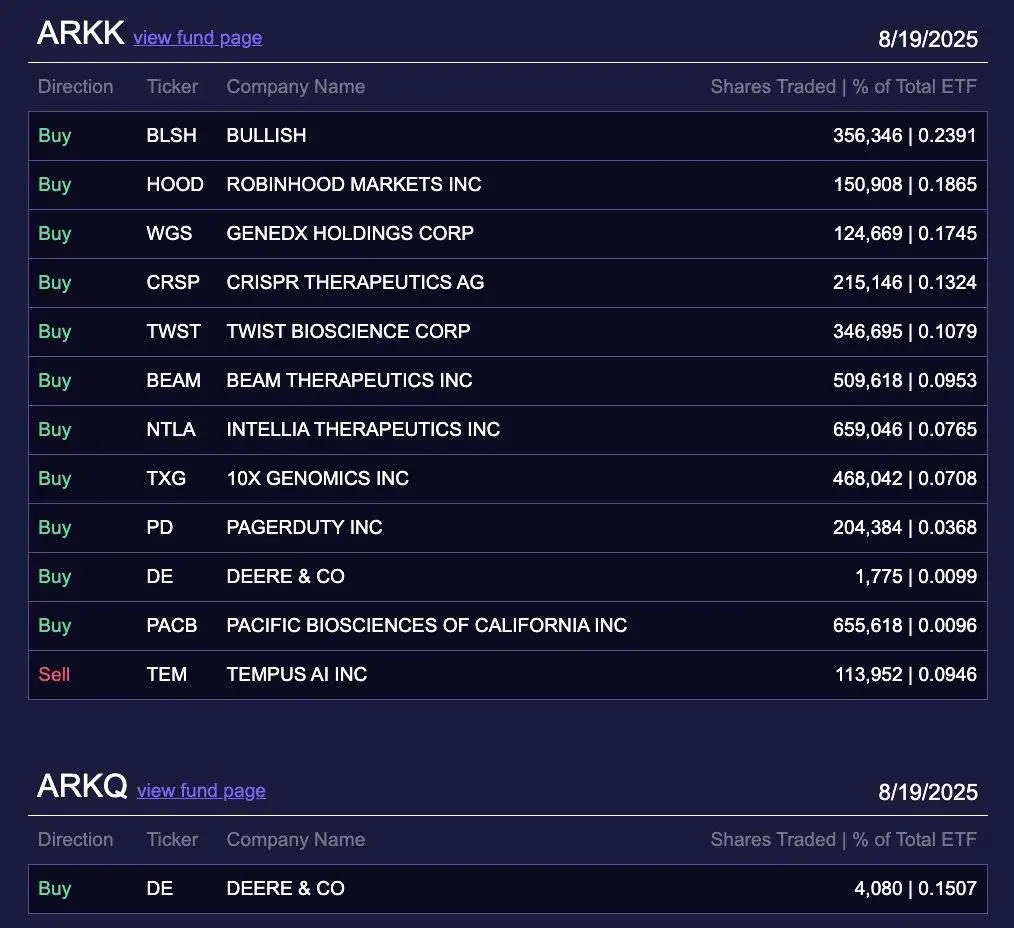 Ark Invest披露8月19日增持150,908股Robinhood股票