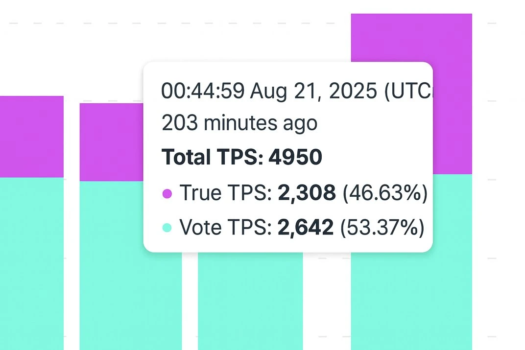Solana网络TPS创历史新高，YZY代币发行期间达2300
