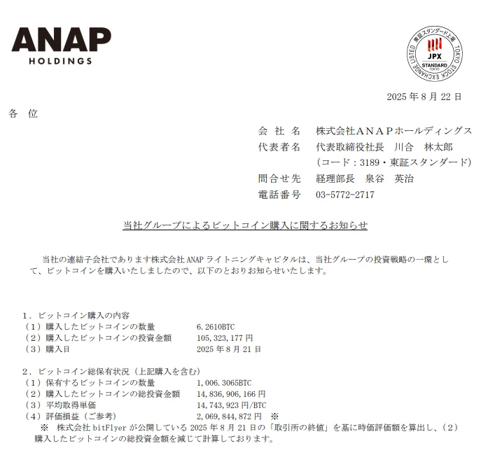 ANAP Holdings增持6.26枚BTC，总持仓达1006.31枚