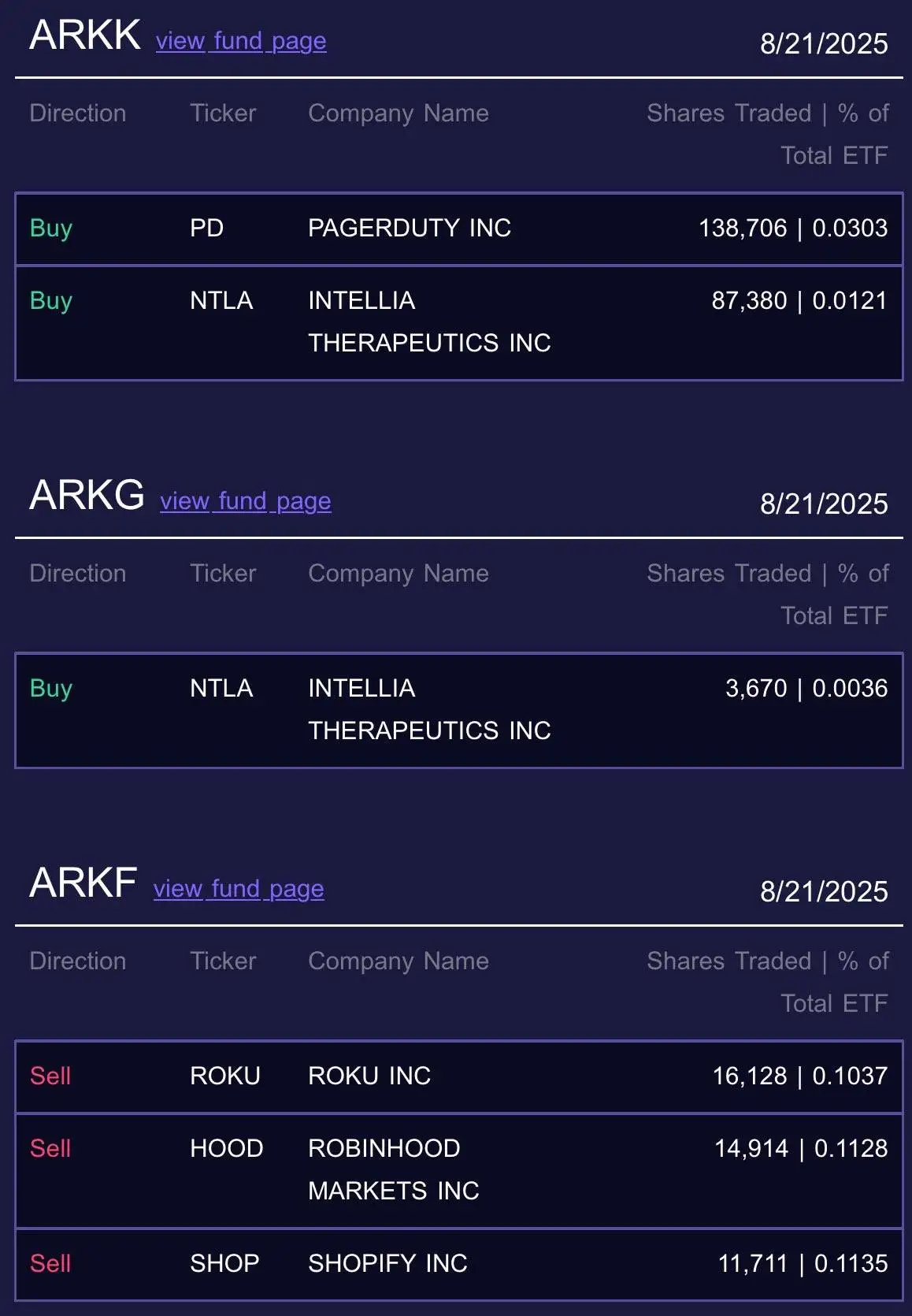 Ark Invest减持Robinhood股票，套现约158万美元