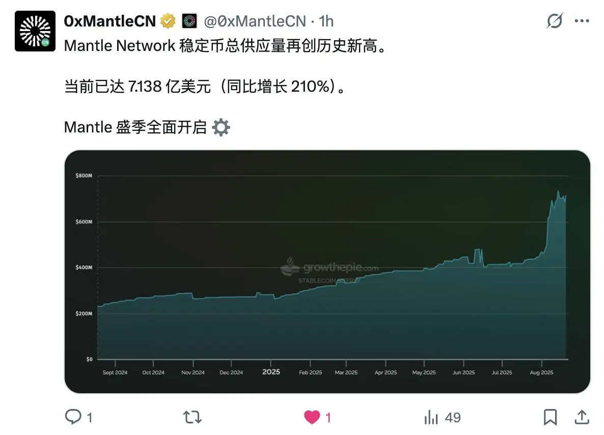 Mantle Network稳定币供应量达7.138亿美元 同比激增210%