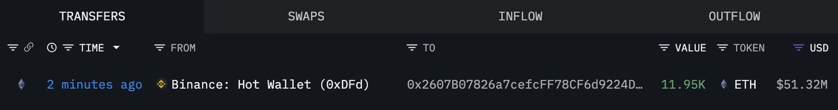 某新钱包10分钟内从Binance提取11,950枚ETH