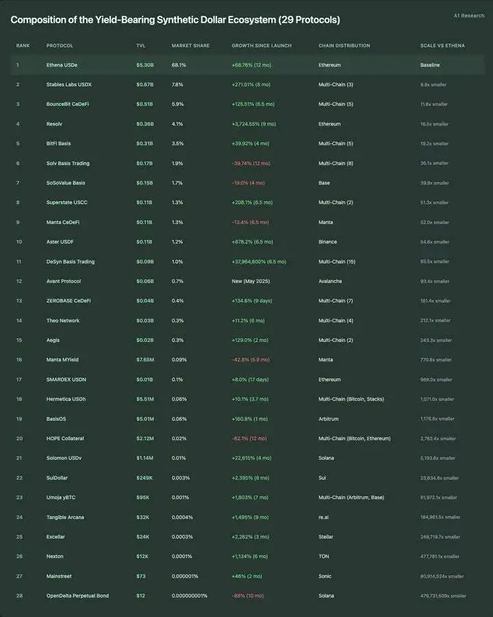 Ethena：DeFi合成美元协议的增长逻辑与统治力