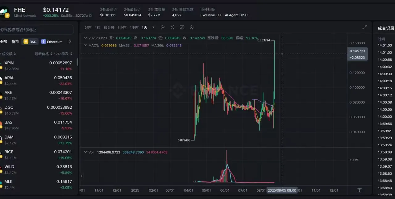 FHE代币价格突破0.14 USDT，Mind Network合作推动加密AI基础设施发展