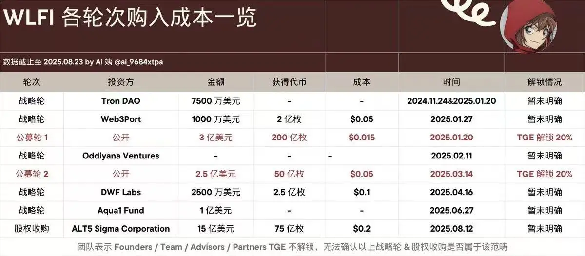 链上分析师Ai姨披露WLFI代币成本数据及做市商信息