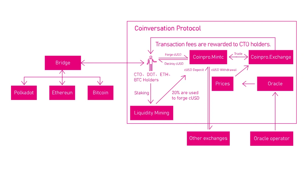 Coinversation Protocol：波卡生态合成资产与合约平台