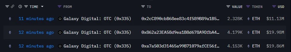三新建钱包15分钟内接收Galaxy Digital转移的10,600 ETH