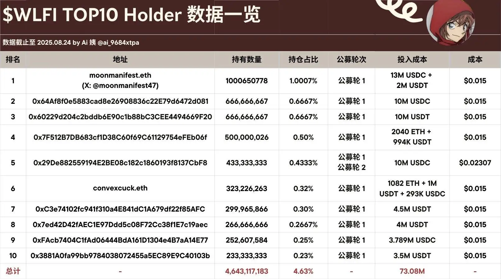 WLFI项目前十大地址累计投入7308万美元 持有4.63%代币
