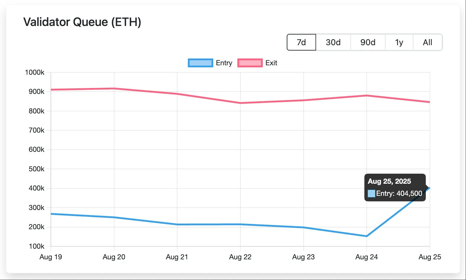 BTC远古巨鲸质押269,485枚ETH 价值12.5亿美元