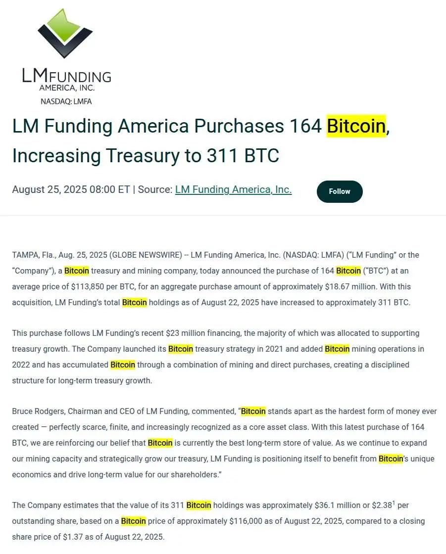 LM Funding America新增购入164枚比特币 总持仓达311枚