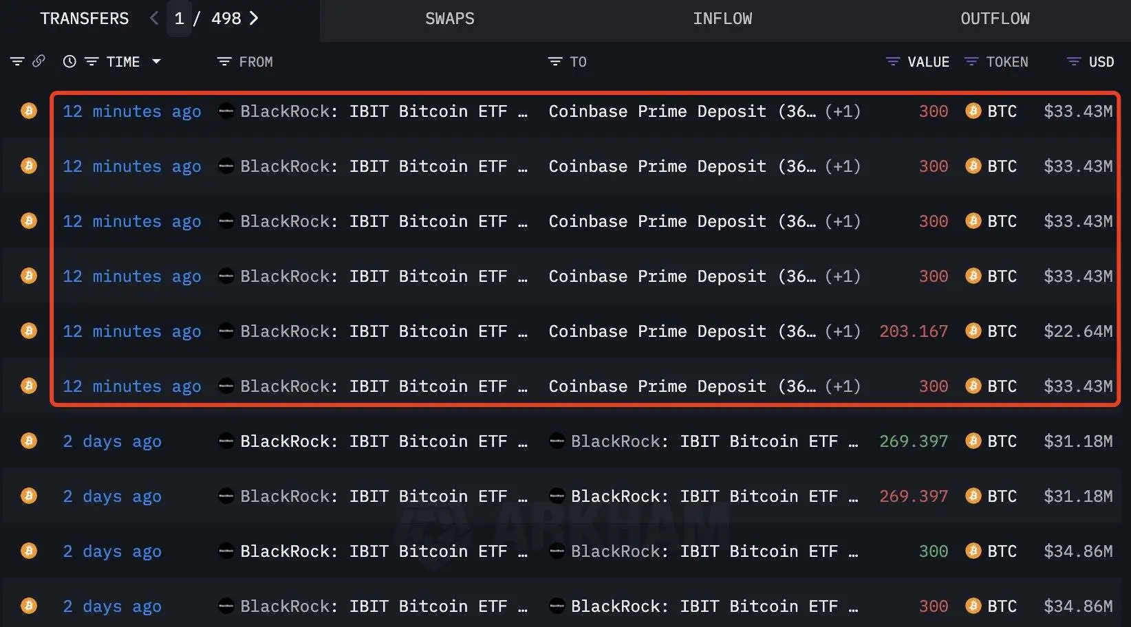 贝莱德向Coinbase Prime转入1,703枚比特币 价值约1.9亿美元