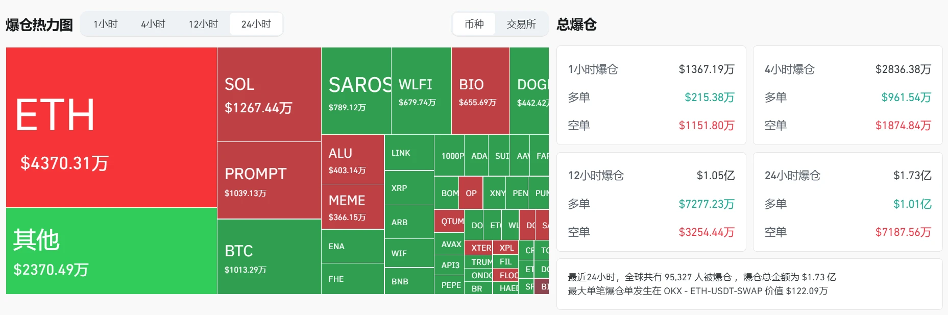 加密货币市场单日爆仓1.73亿美元，ETH损失最大
