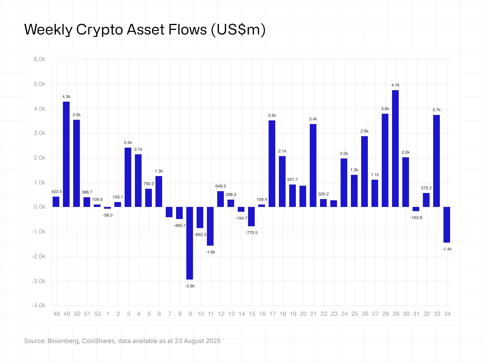 数字资产投资产品单周流出14.3亿美元，BTC主导资金外流