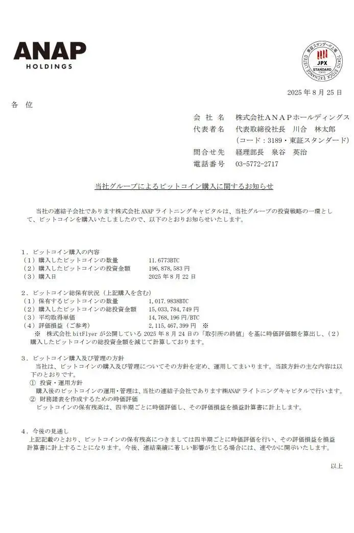 日本时尚品牌ANAP增持11.6773枚BTC，累计持有1017.9838枚