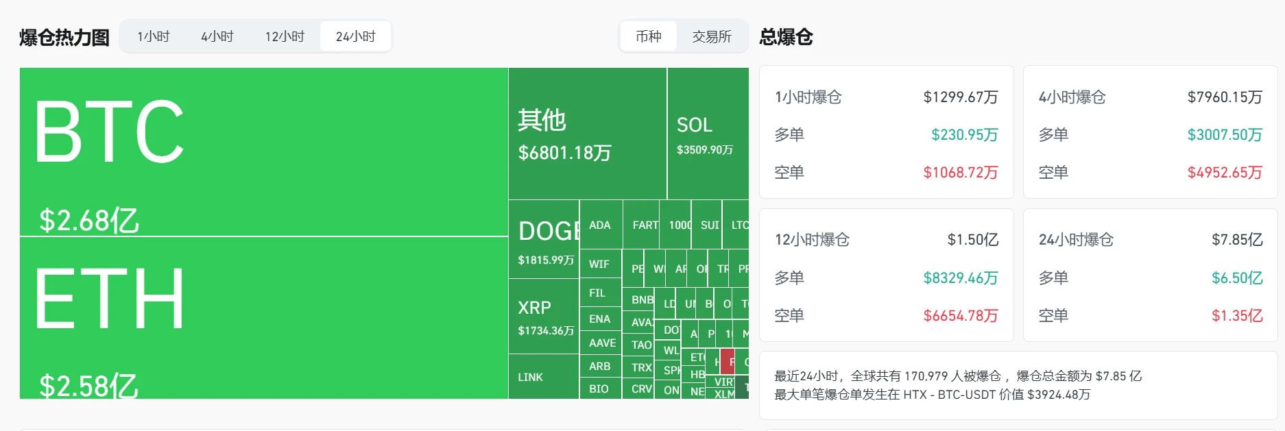 加密货币市场24小时爆仓规模达7.85亿美元，BTC、ETH成重灾区