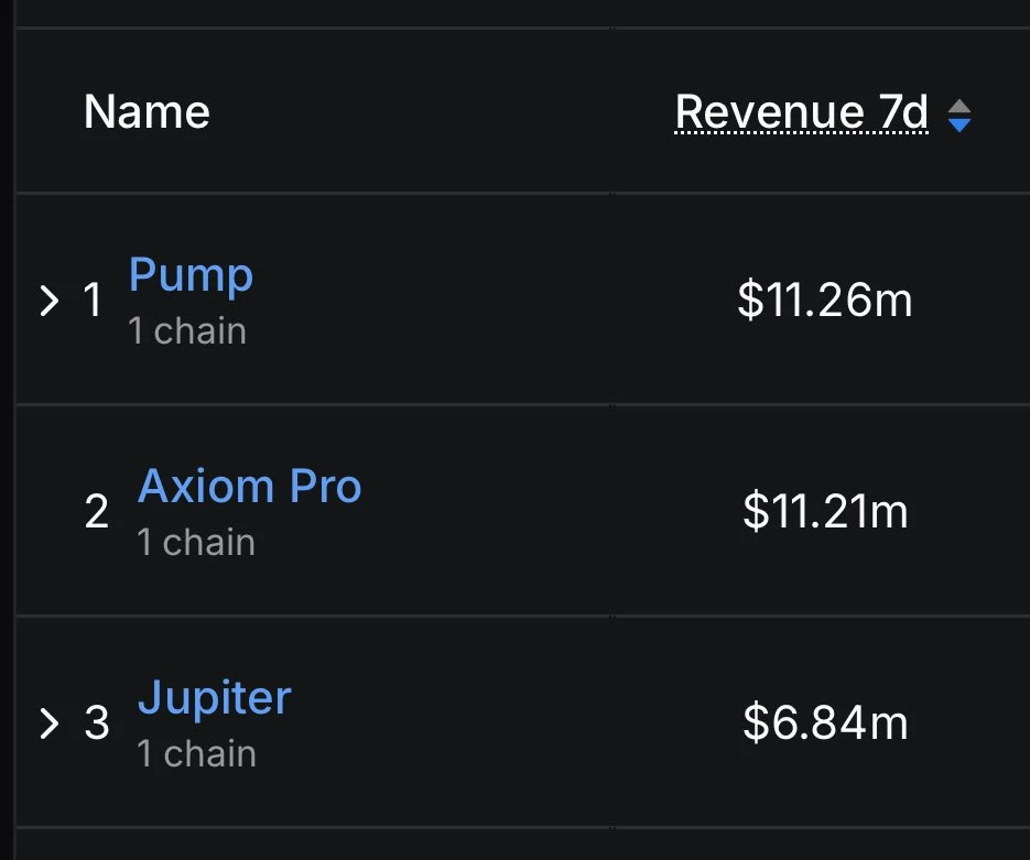 Pump.fun以1126万美元7日收入重返Solana生态应用榜首