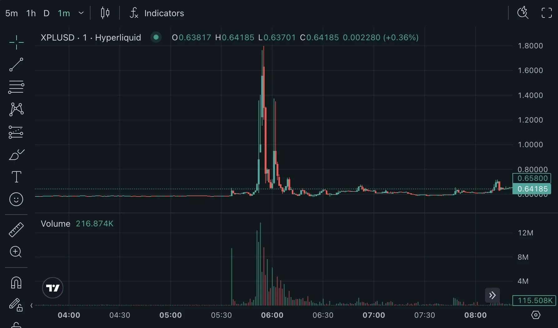 XPL代币短时飙升200%后回落至0.655美元