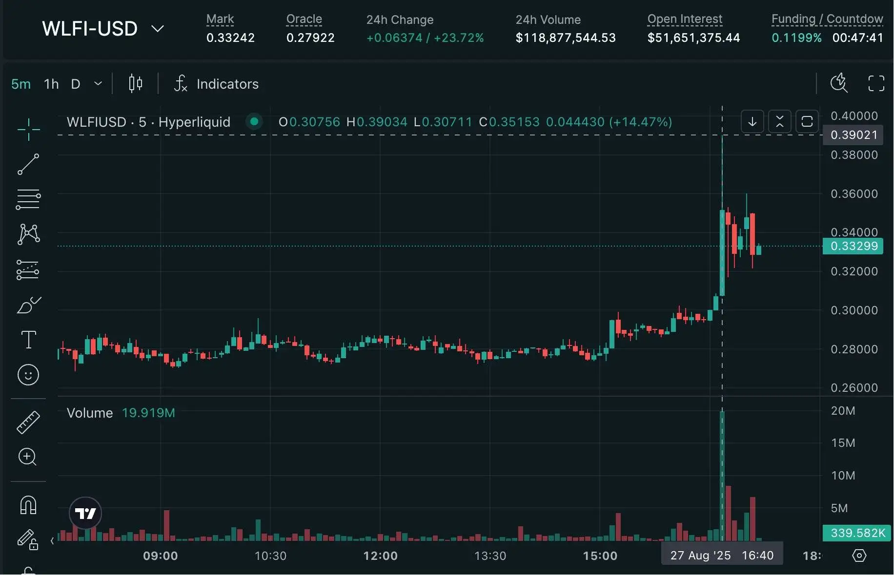 Hyperliquid与币安平台WLFI代币价差显著