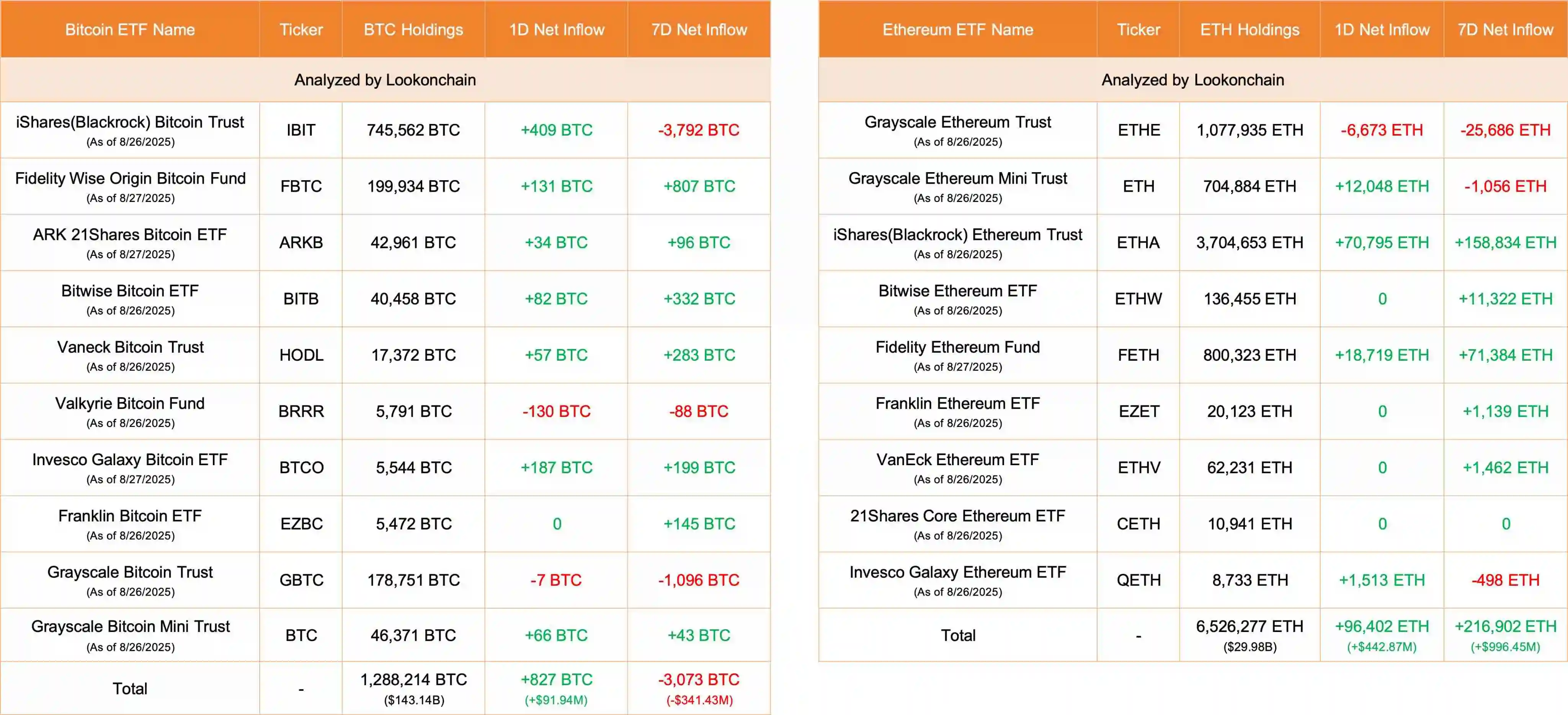 比特币和以太坊ETF资金流入数据公布