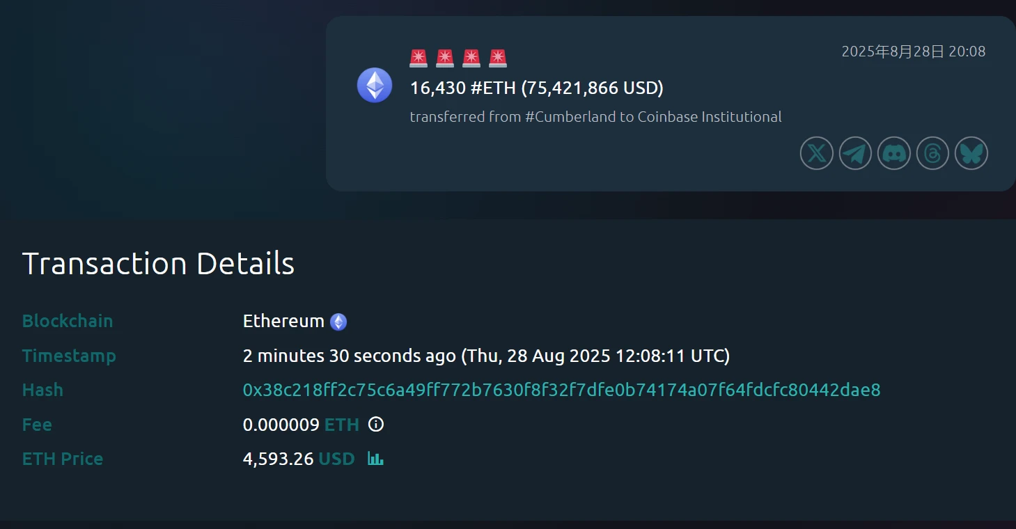 Cumberland向Coinbase Institutional转移16,430枚ETH，价值7,542.19万美元