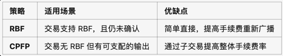 比特币交易卡住怎么办？RBF与CPFP策略解析