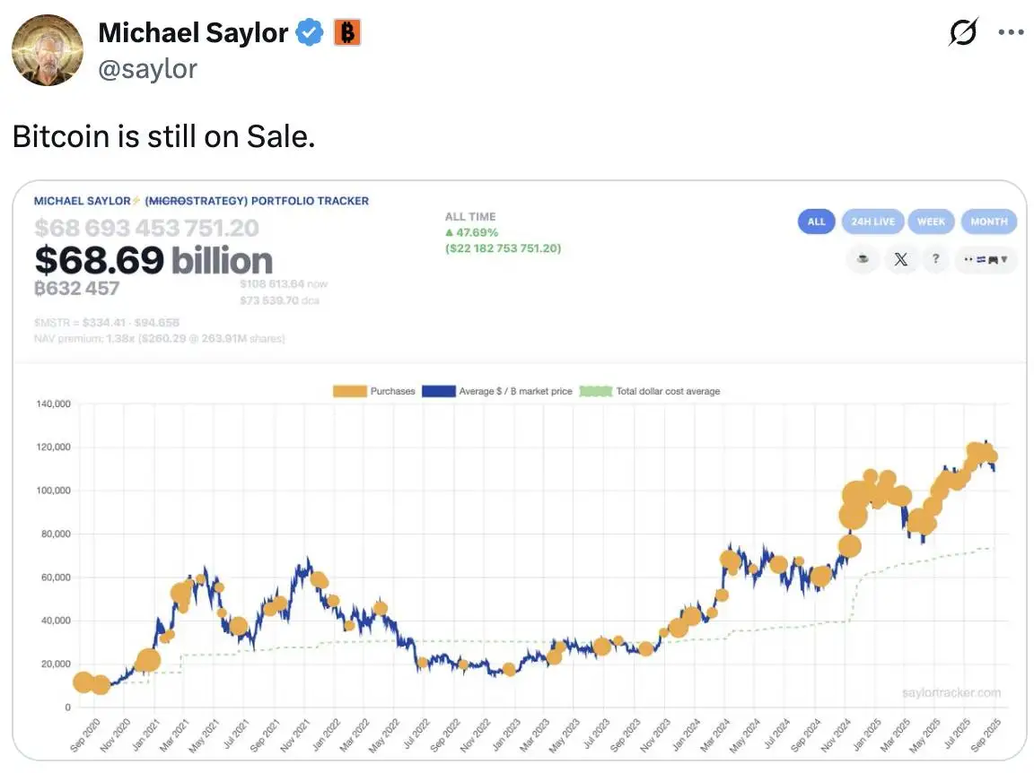 Michael Saylor再发比特币追踪动态 Strategy公司次日将披露增持详情
