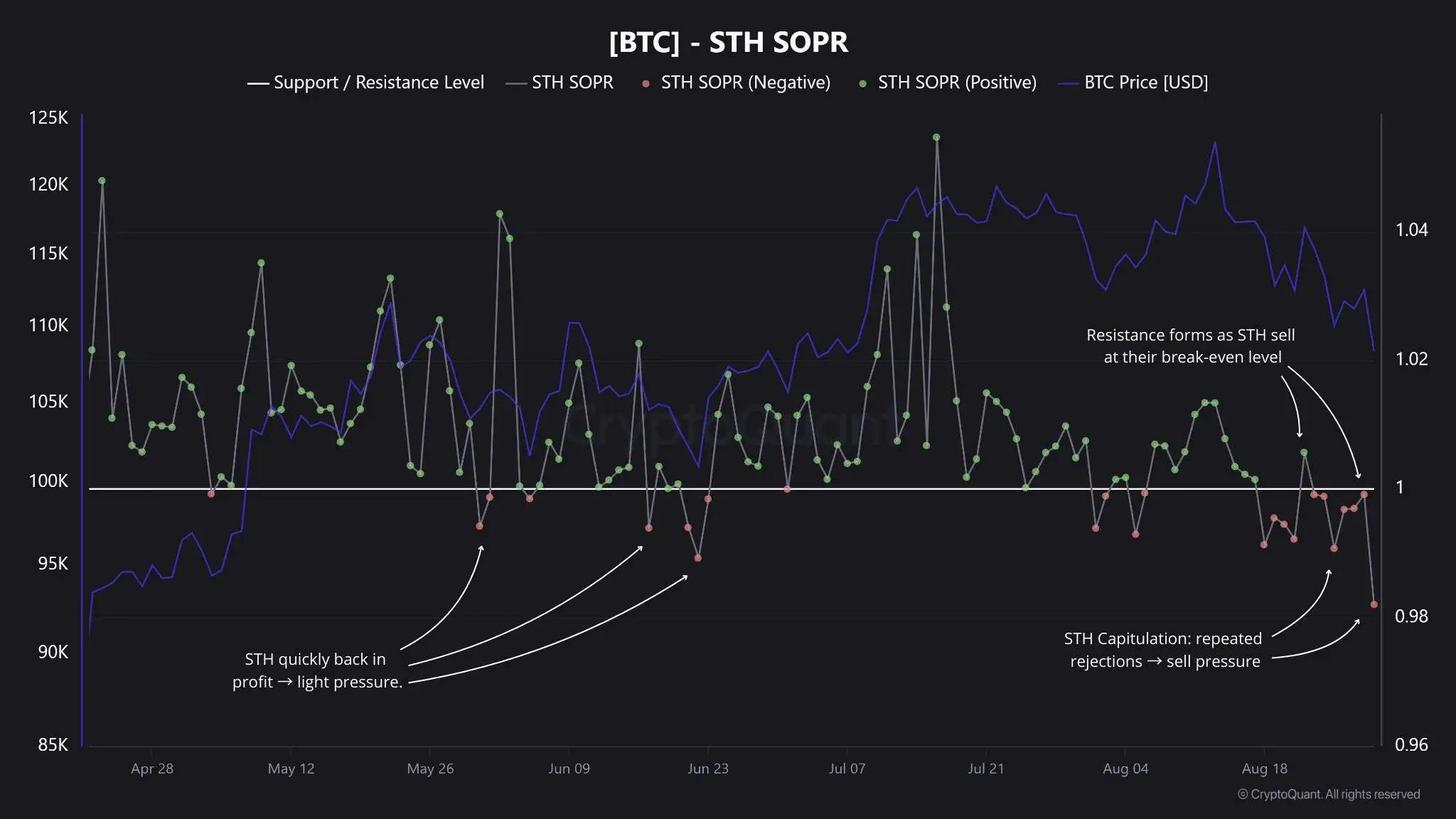 比特币短期持有者SOPR指标持续受阻 预示市场情绪趋谨慎