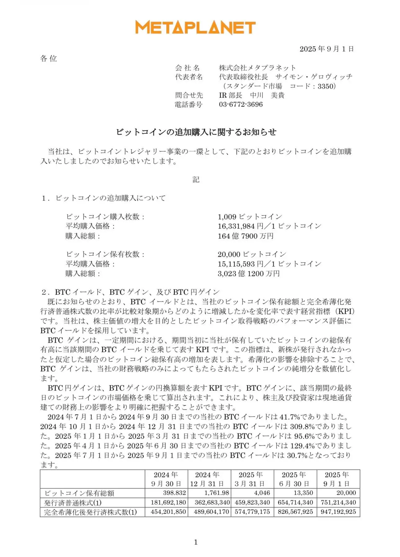 日本上市公司Metaplanet追加购入1,009枚比特币，总持仓达20,000枚