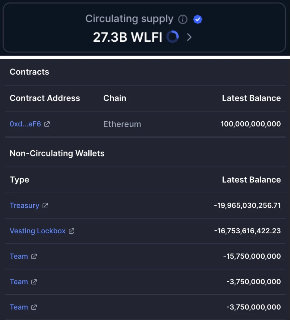 WLFI代币流通量远超预期，分析师质疑CMC计算方式