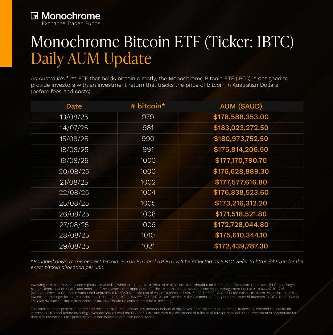 澳大利亚Monochrome比特币ETF持仓量突破1021枚，资产规模达1.72亿澳元