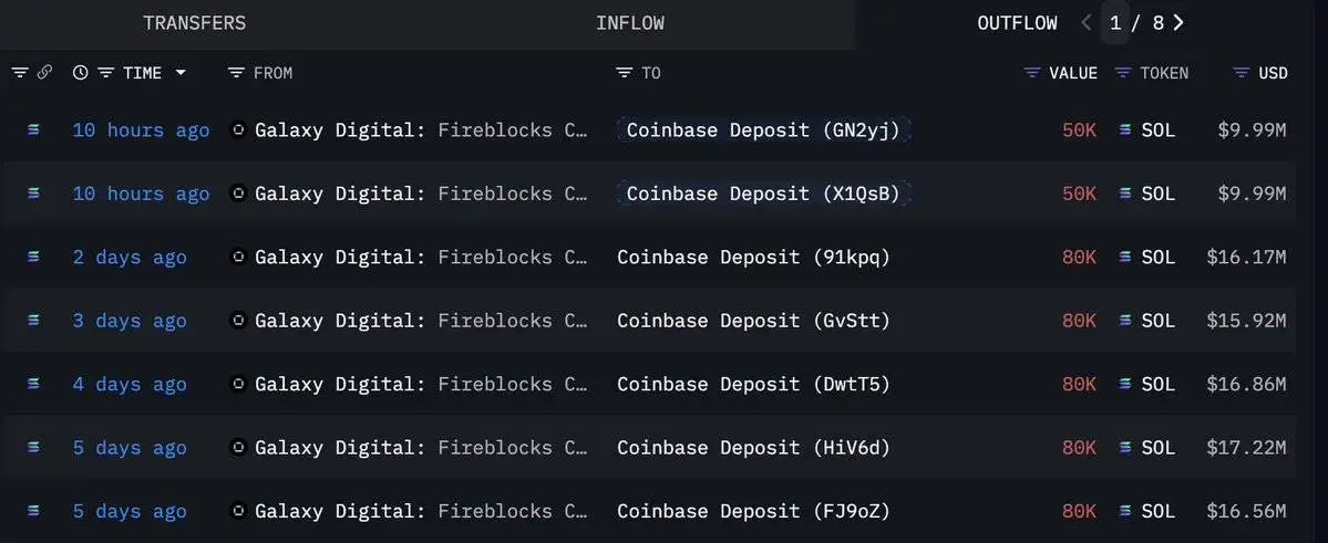Galaxy Digital向Coinbase存入50万枚SOL，价值约1.03亿美元