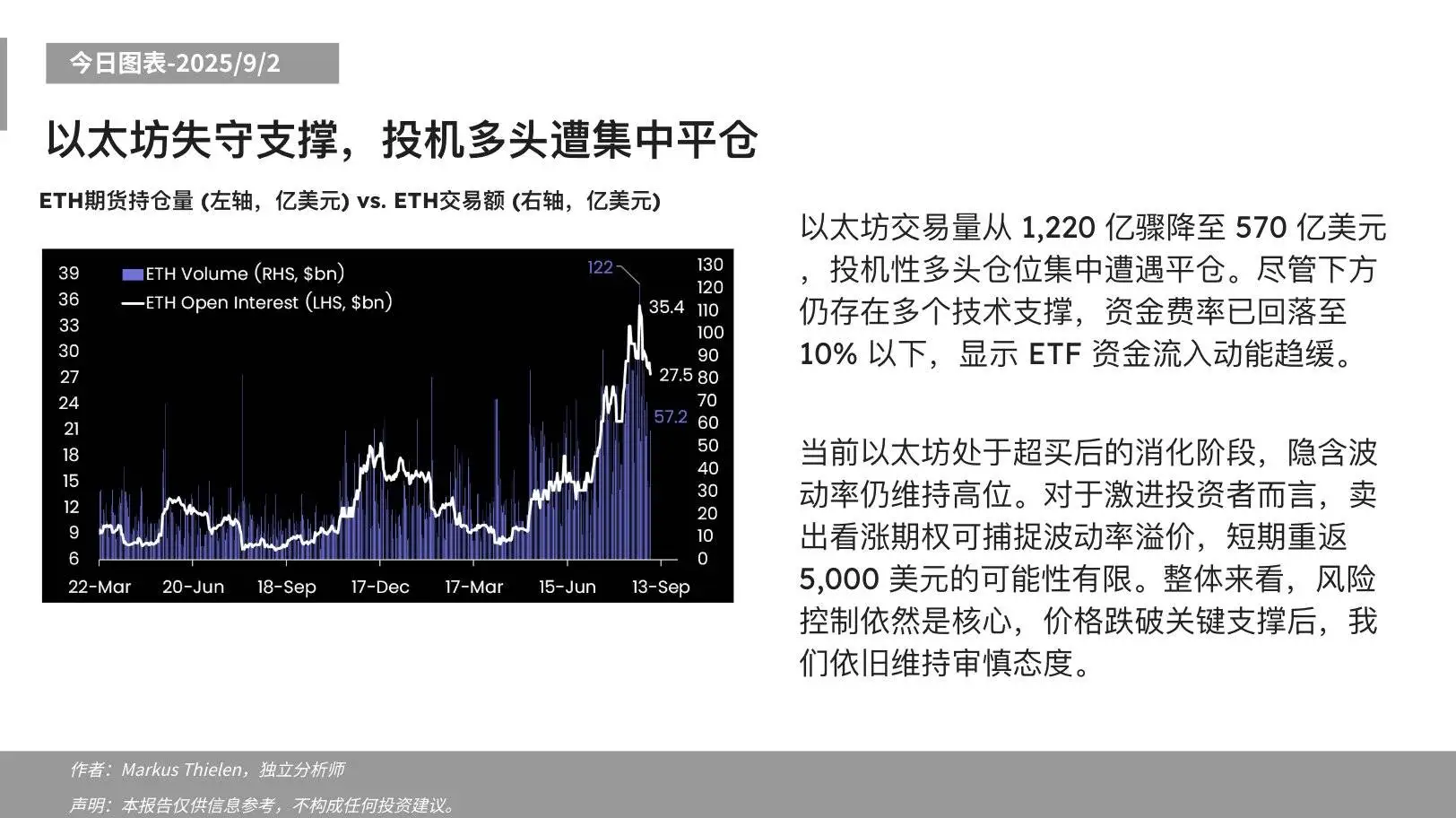 Matrixport：以太坊交易量骤降，风险控制仍为核心