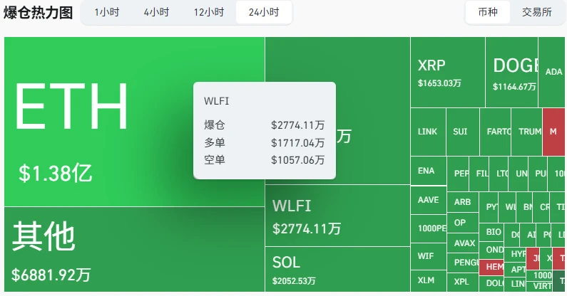 WLFI爆仓金额达2774万美元，市值回落至67.7亿美元