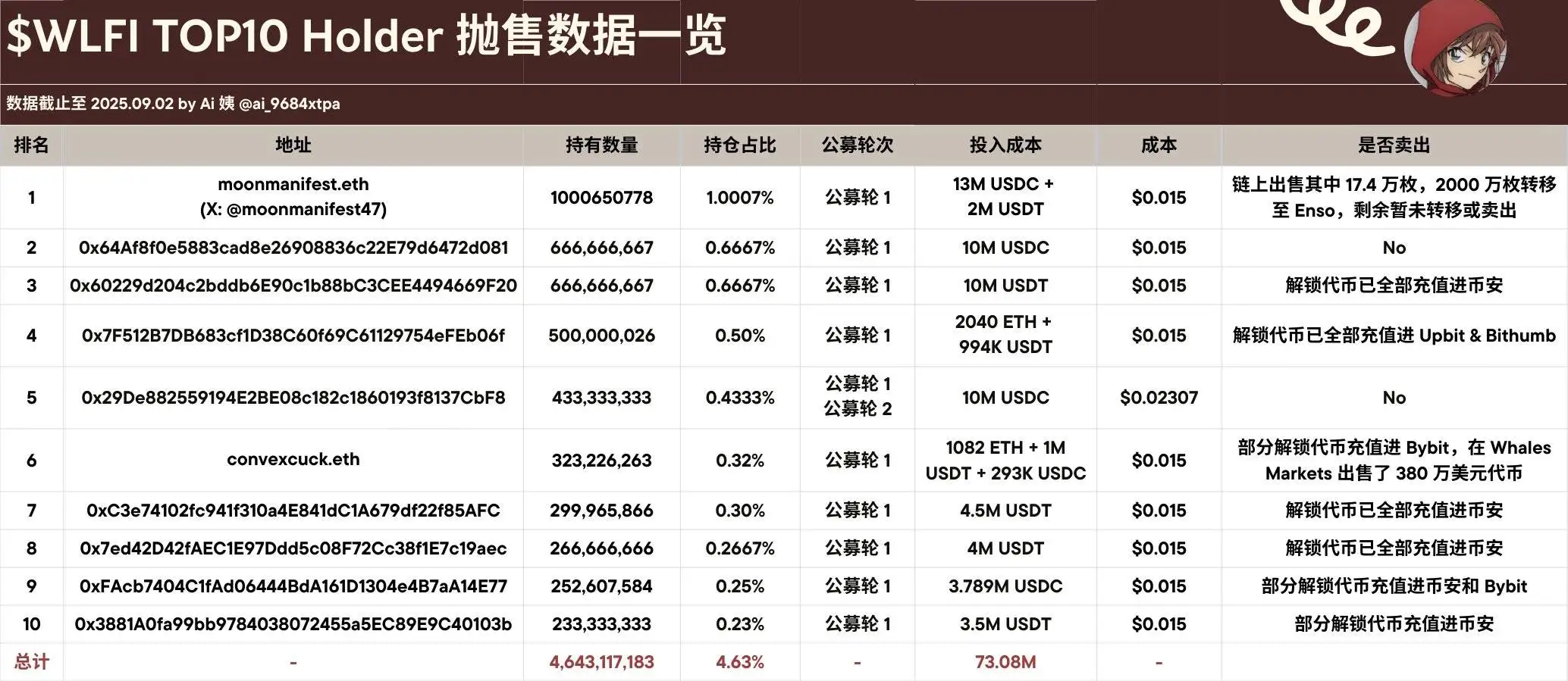 WLFI代币前十大持有者减持潮：80%抛售，TOP1持仓价值2.3亿美元