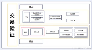加密货币交易如何验证？区块链确认机制是怎样实现的？