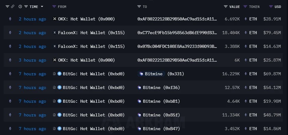 Bitmine接收48,225枚ETH 多个新建地址新增ETH持仓