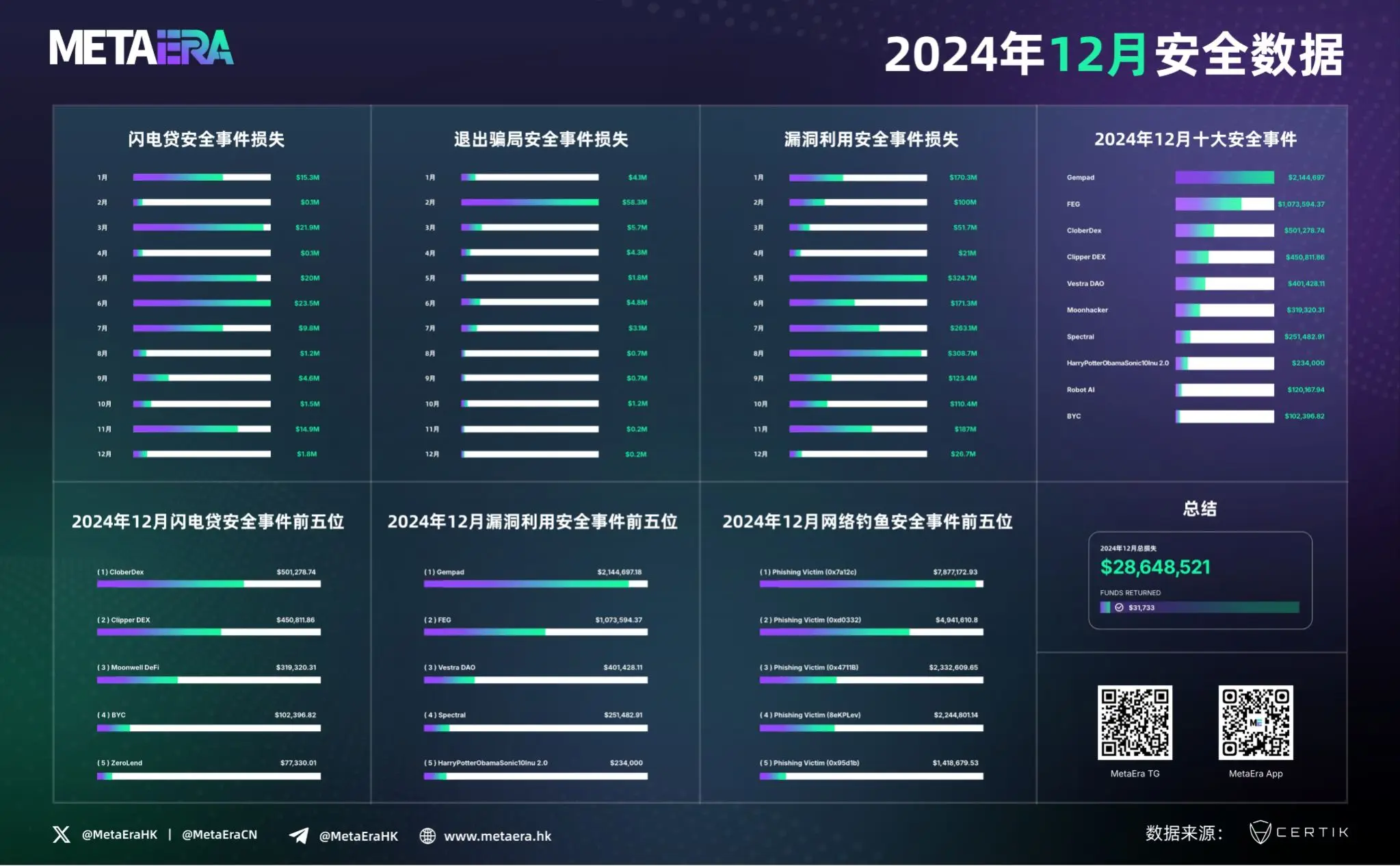 CertiK：12月区块链安全损失2864万美元创年内新低