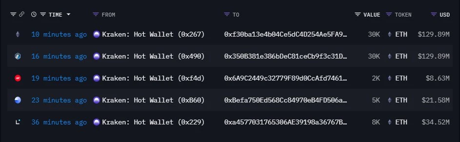 5个新钱包从Kraken提走7.5万ETH，价值约3.23亿美元