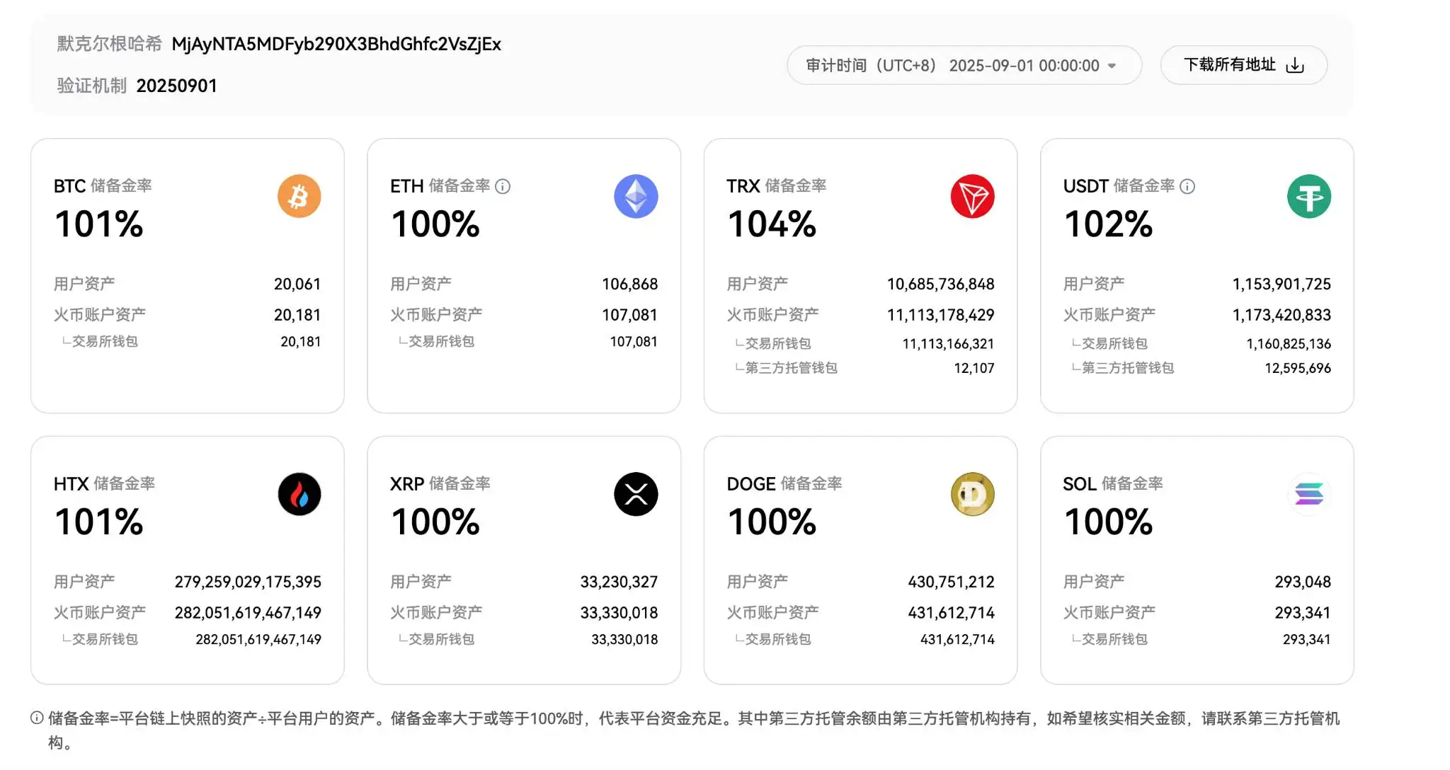 火币HTX发布最新资产储备证明报告 各主要资产金率均达标
